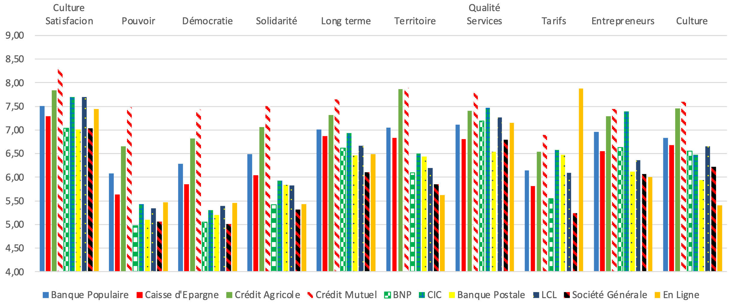 Graph : Scores d’image, comparatif entre banques