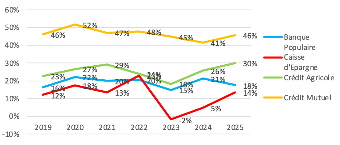 Banque Populaire est la seule banque coopérative dont le score recule sur ce critère entre 2024 et 2025