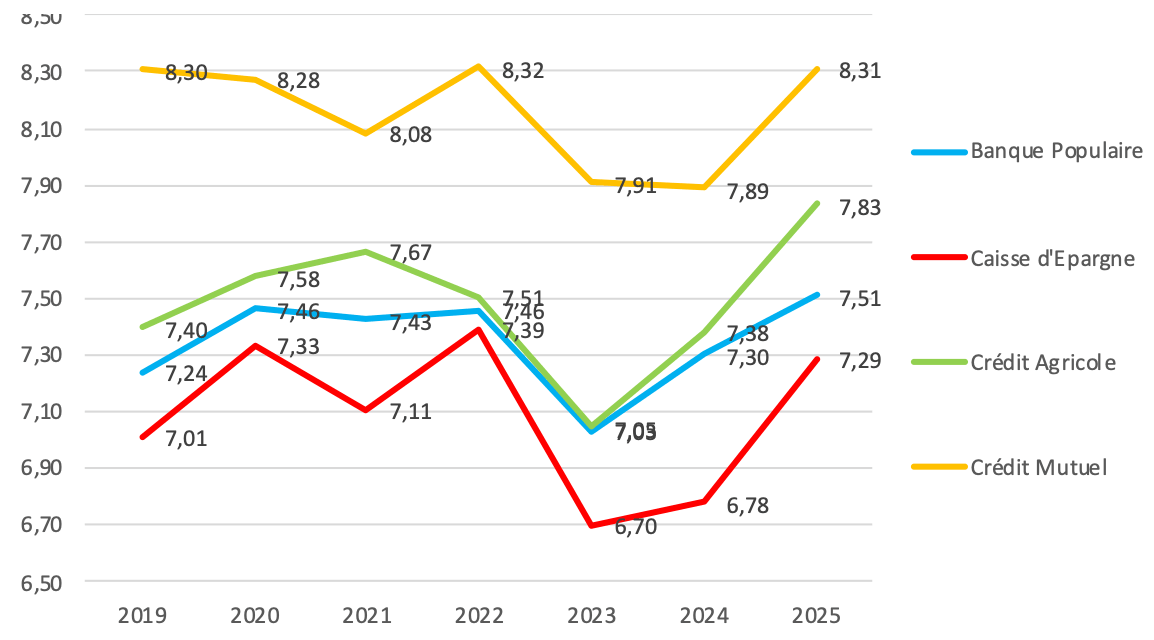Toutes les banques coopératives enregistrent une hausse: leurs clients les évaluent mieux sur leur culture satisfaction client
