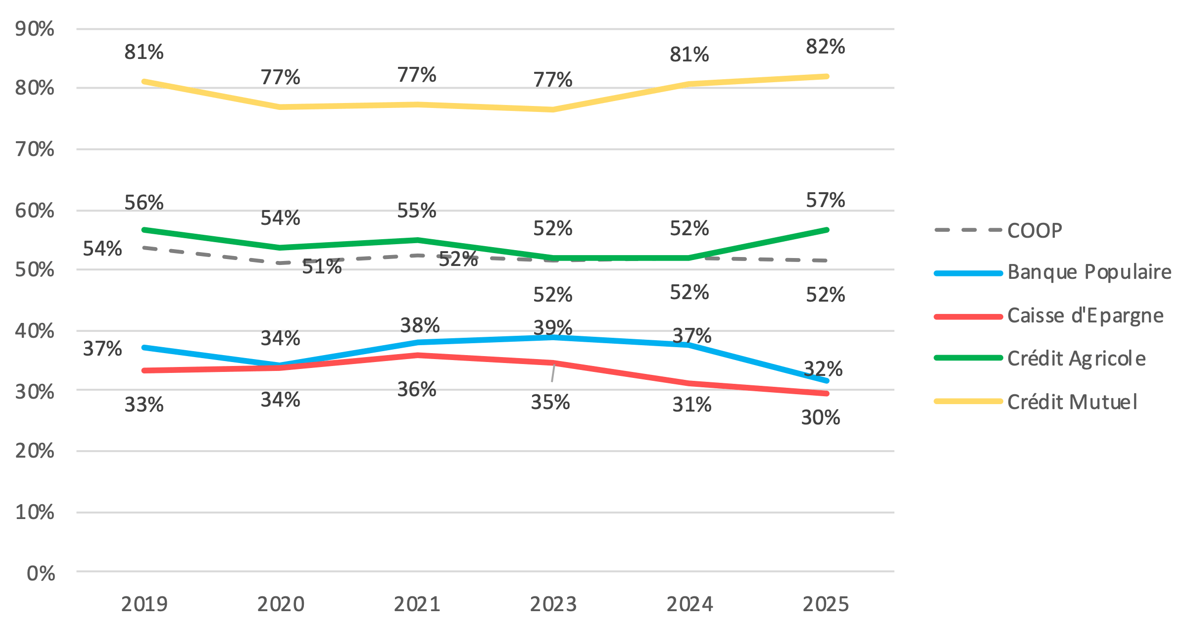 Graph : évolution de la notoriété coopérative assistée des banques coop