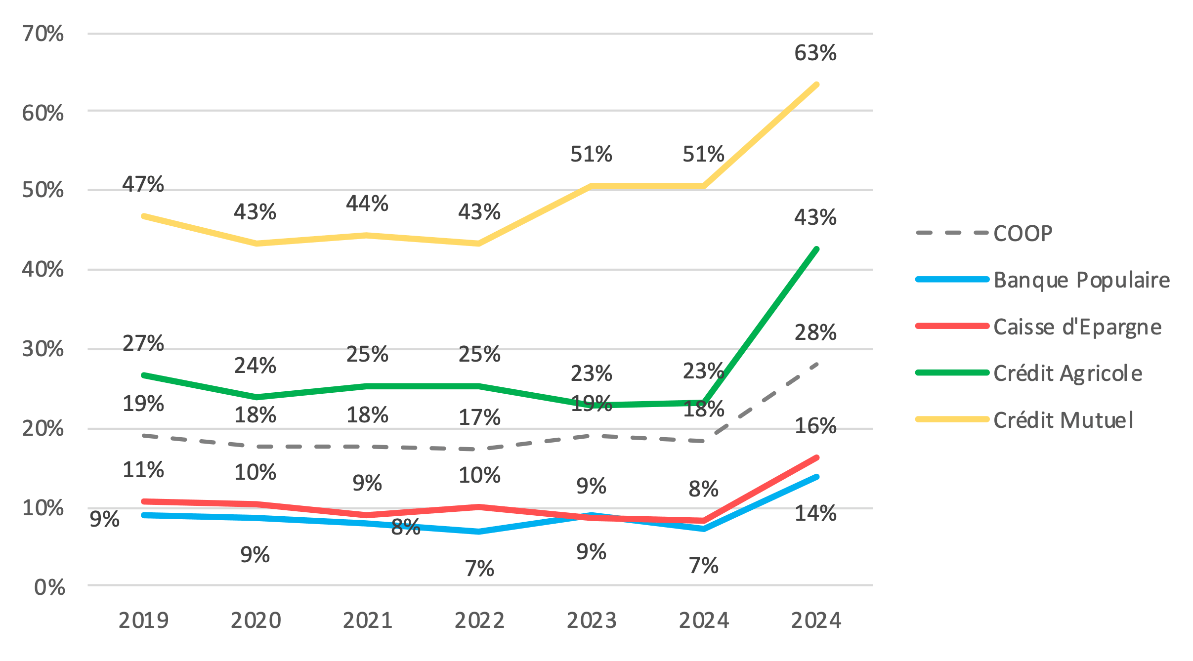 Graph : évolution de la notoriété coopérative spontanée des banques coop