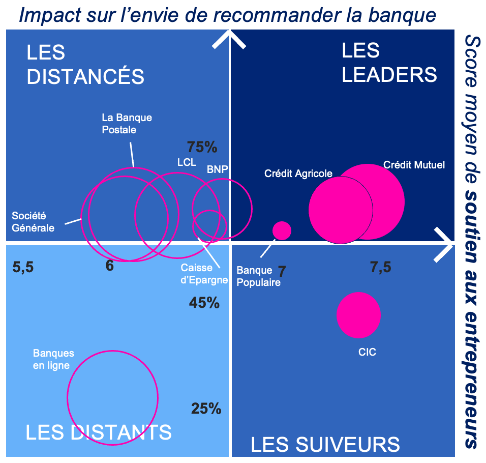 Matrice concurrentielle du critère « soutien aux entrepreneurs » : positionnement des banques selon l’impact sur la recommandation et le score moyen du critère.
