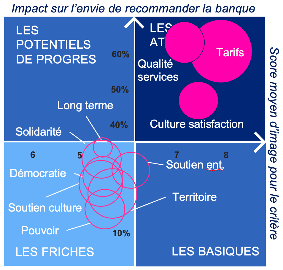 Matrice de recommandation des banques en ligne : impact sur l’envie de recommander vs score moyen d’image par critère (tarifs, qualité de service, culture satisfaction, etc.).