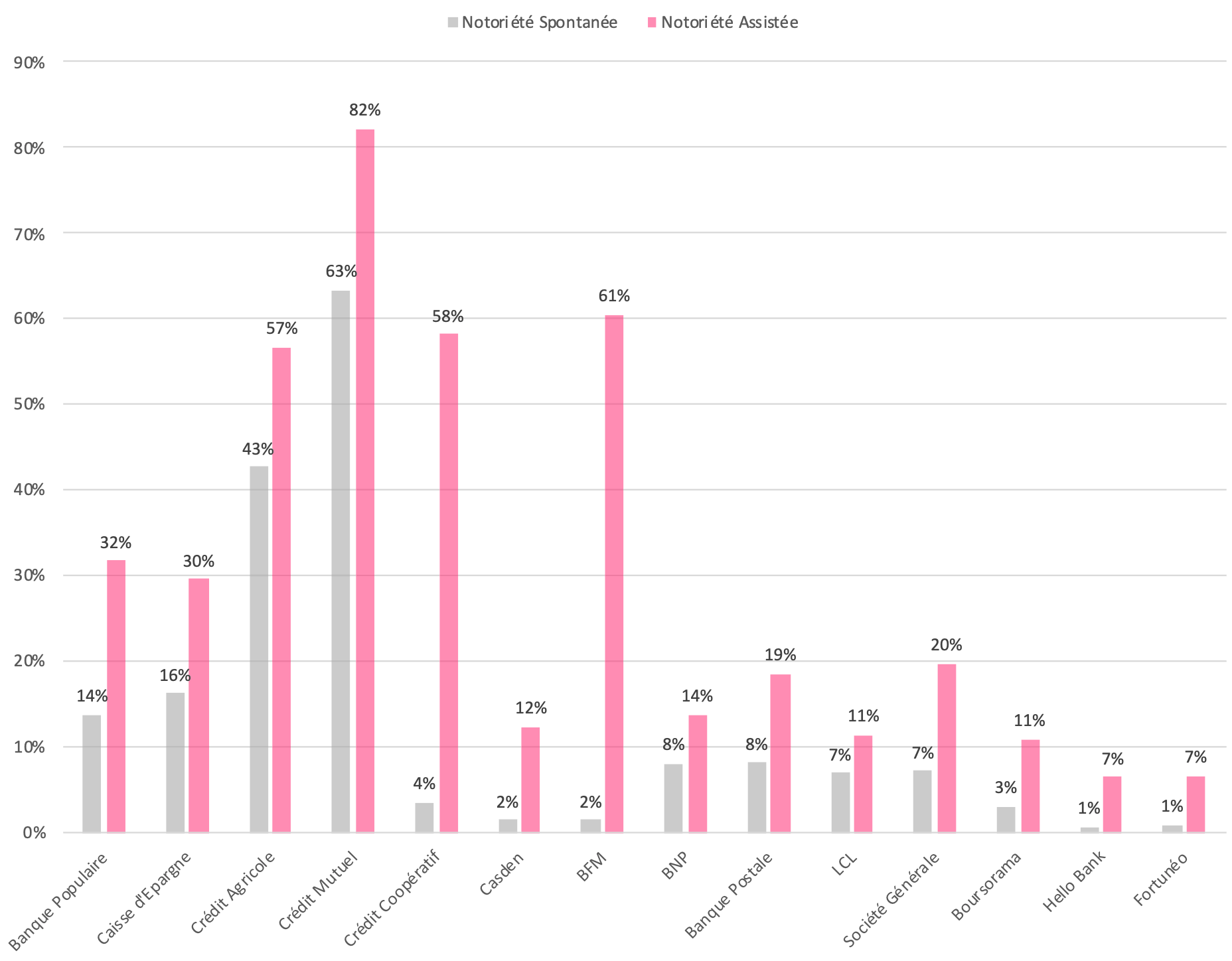 Graph : la notoriété coopérative