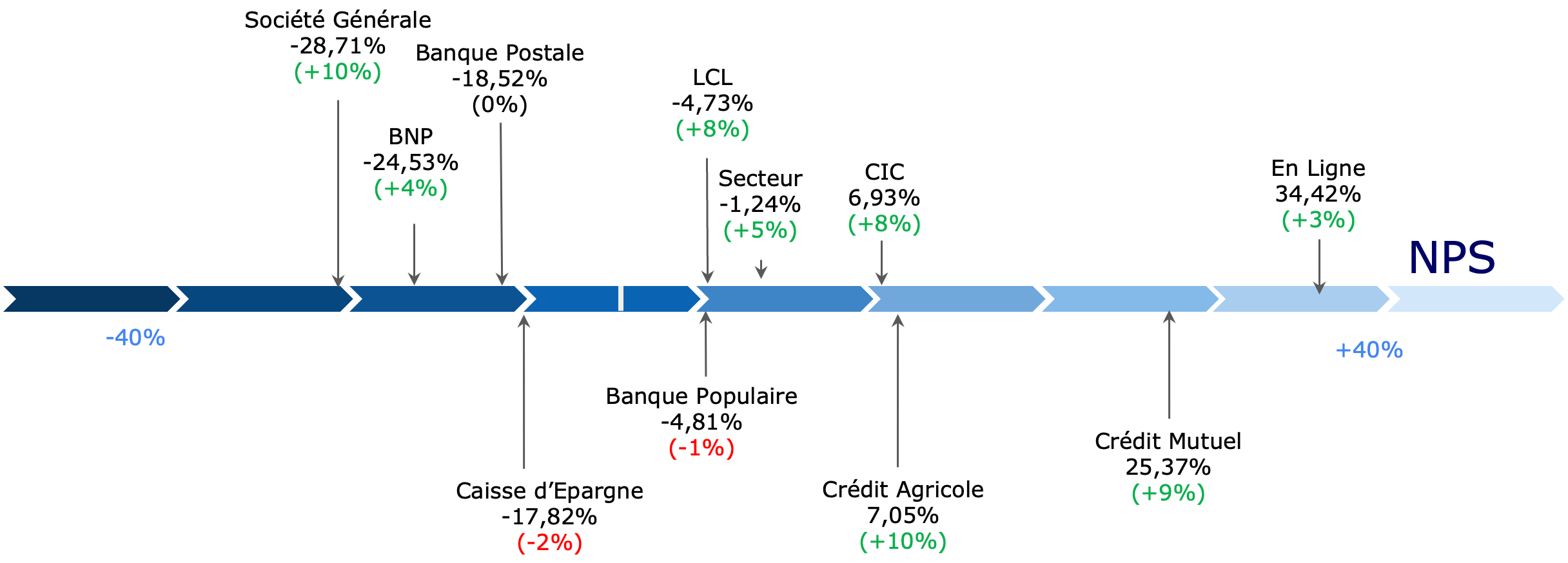 Comparatif des Net Promoter Scores (NPS) des principales banques et évolution entre 2024 et 2025