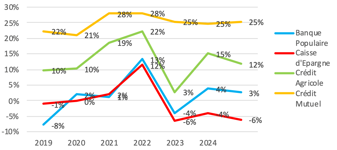Entre 2024 et 2025, les scores liés aux tarifs stagnent et la gouvernance coopérative n’explique pas la capacité à se différencier sur ce critère